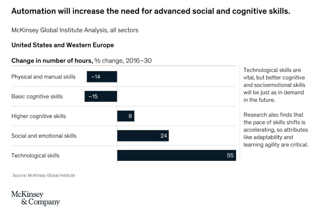 Automation will increase the need for advanced social and cognitive skills (McKinsey & Company chart). Technological skills represent the largest category of evolving skills. These skills gaps are contributing to the insurance talent crisis. 