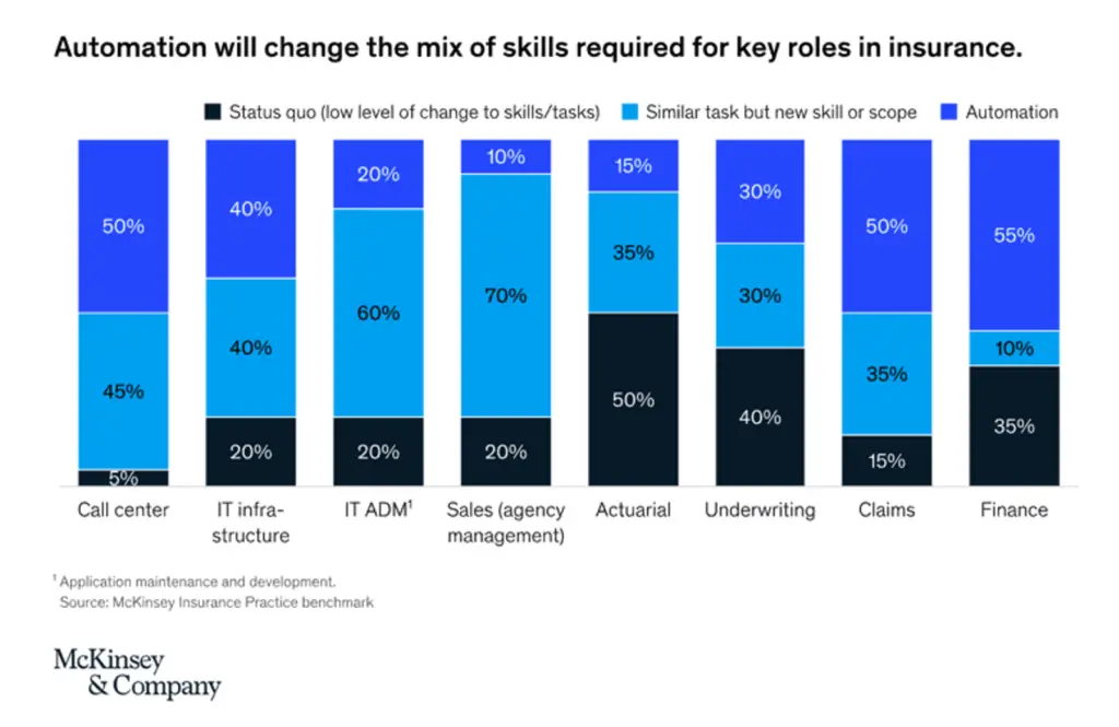 Automation will change the mix of skills required for key roles in insurance (McKinsey & Company graph). Automate and similar task but new skill scope are two largest change in skills required for insurance professionals in 2023 and beyond. These are skills insurers should be prepared to develop or acquire to fill skill gaps that contribute to the insurance talent crisis. 