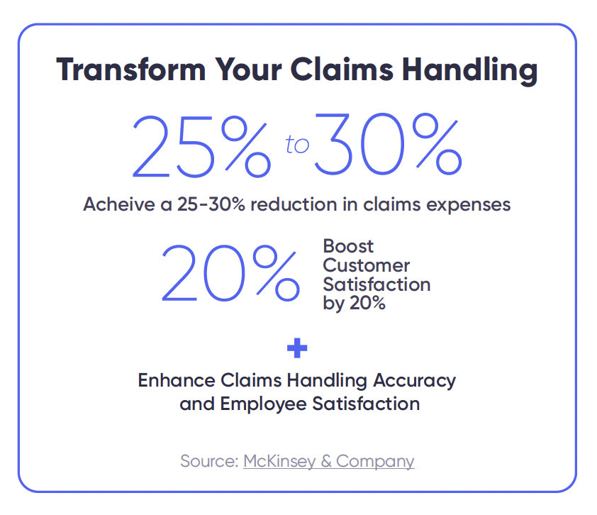 A graphic titled "Transform Your Claims Handling" highlights key benefits of improved claims processing. The first benefit states, "Achieve a 25-30% reduction in claims expenses," with "25% to 30%" displayed in large blue text. The second benefit emphasizes, "Boost Customer Satisfaction by 20%," with "20%" also in large blue text. Additionally, it mentions enhancing claims handling accuracy and employee satisfaction. The source of this information is cited as "McKinsey & Company" at the bottom of the graphic. The entire content is enclosed within a thin blue border.