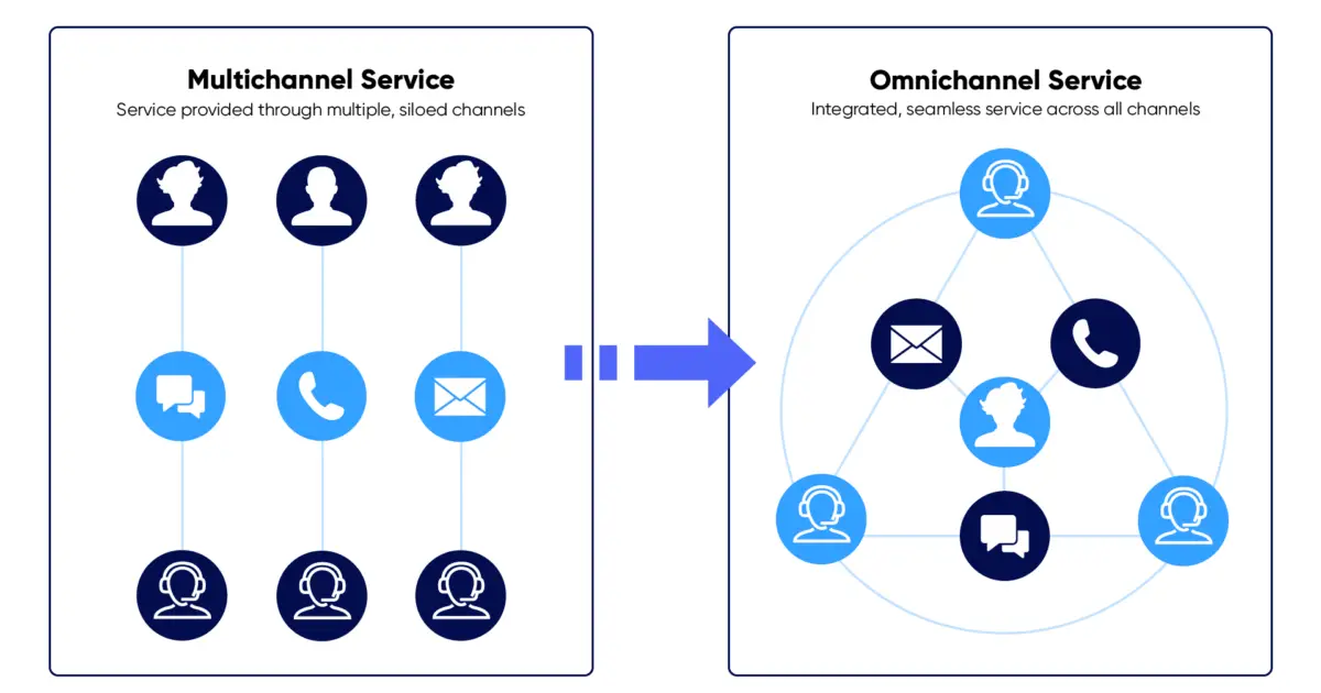 Comparison between multichannel service and omnichannel service. The multichannel service diagram shows separate communication channels like chat, phone, and email, each managed independently. The omnichannel service diagram illustrates an integrated, seamless service across all channels, connecting chat, phone, email, and customer interactions.