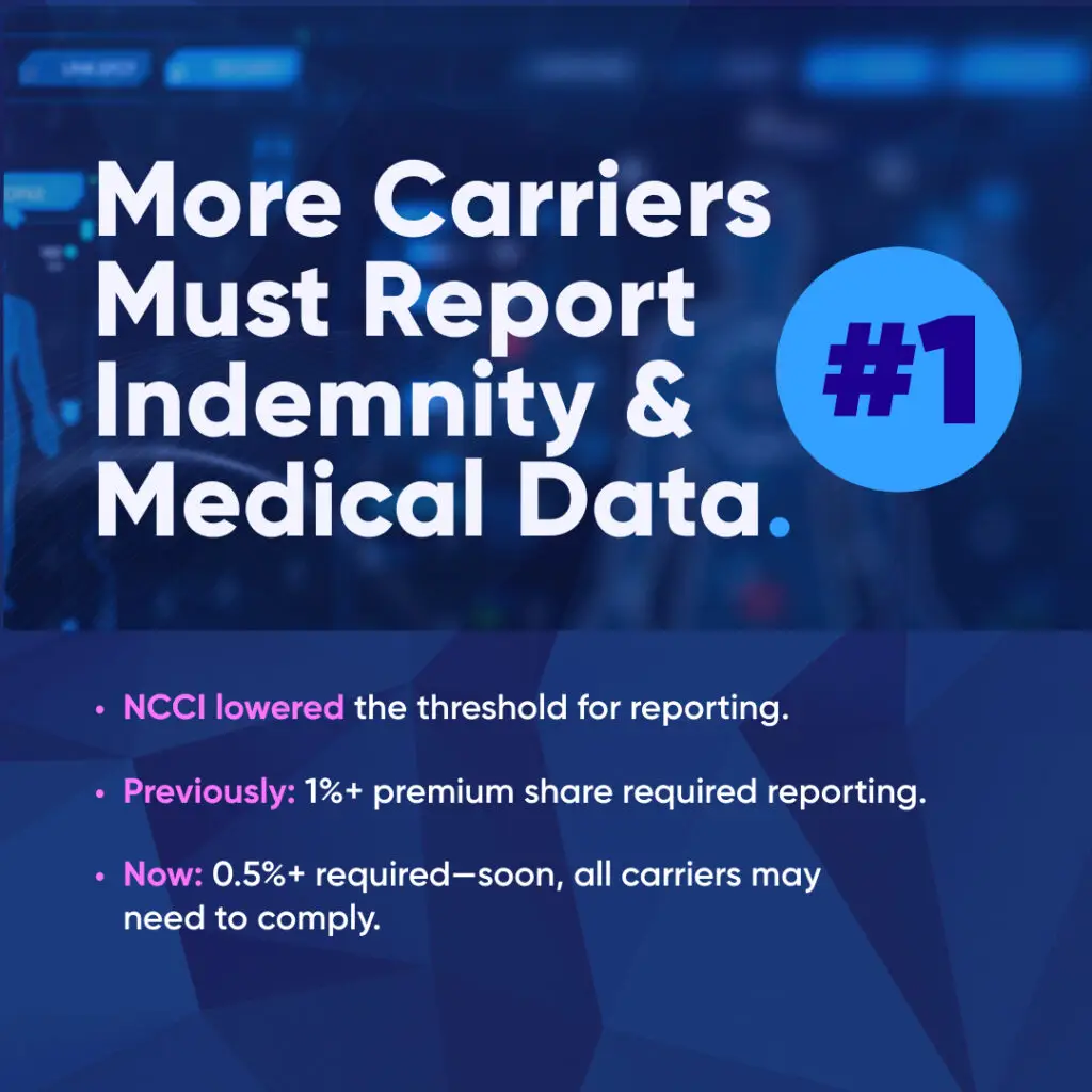 NCCI lowers reporting threshold for indemnity and medical data. Carriers with 0.5%+ premium share must now comply, with more changes expected.